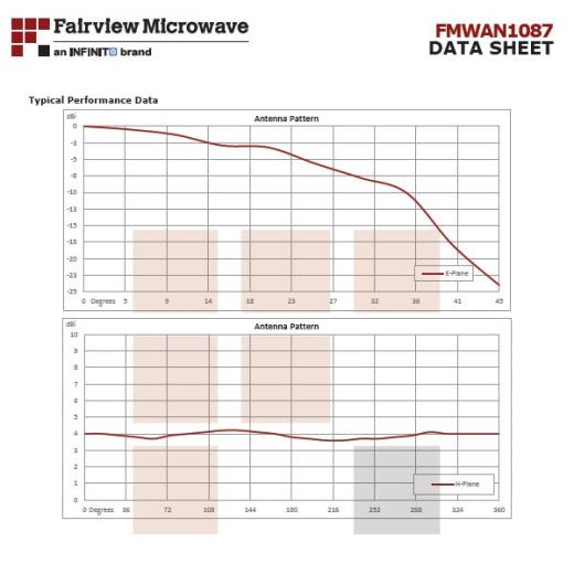 Fairview微波58至62 GHz全向波导天线，带WR-15波导(+3.5 dbi增益)缩略图